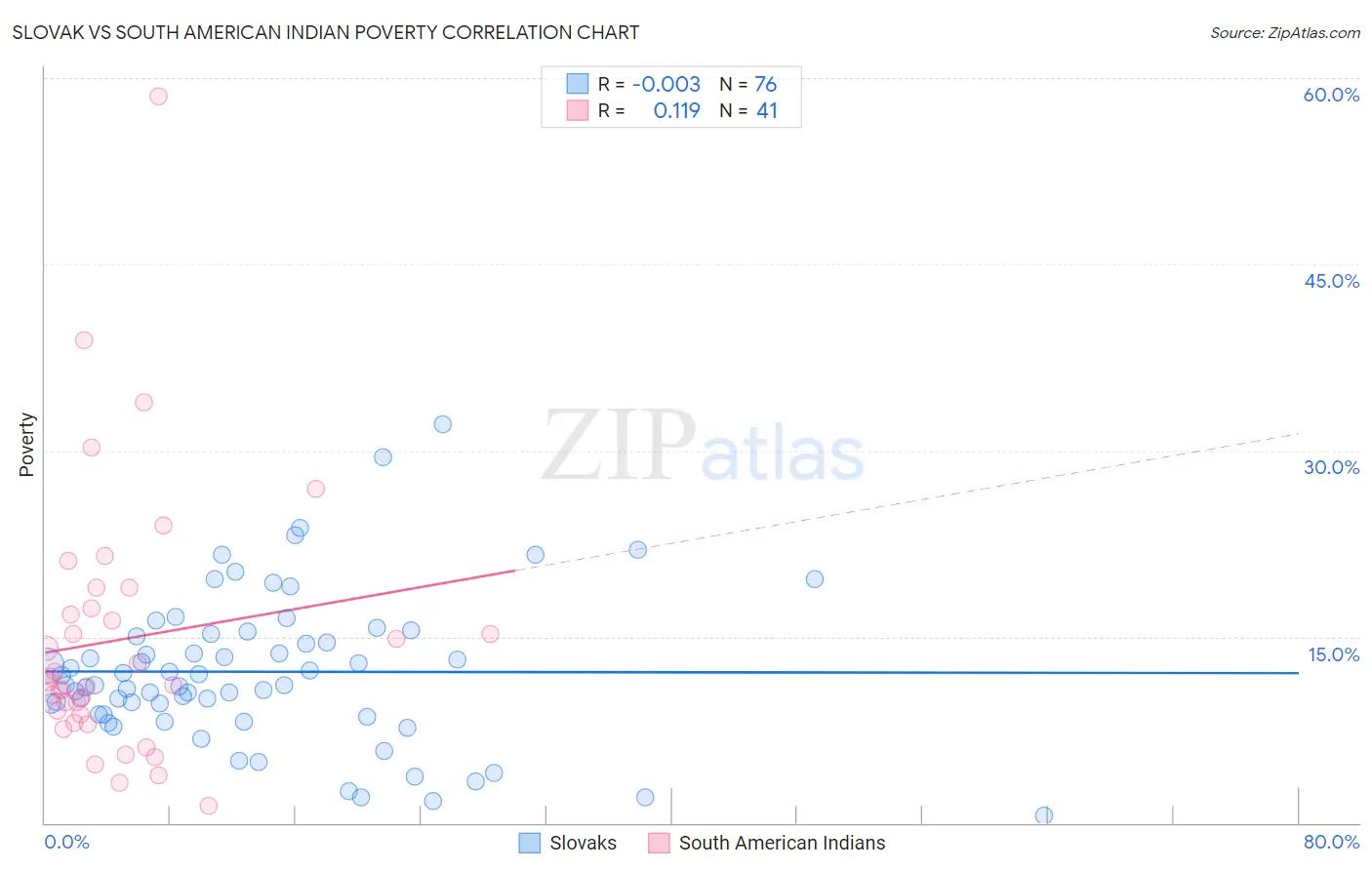 Slovak vs South American Indian Poverty