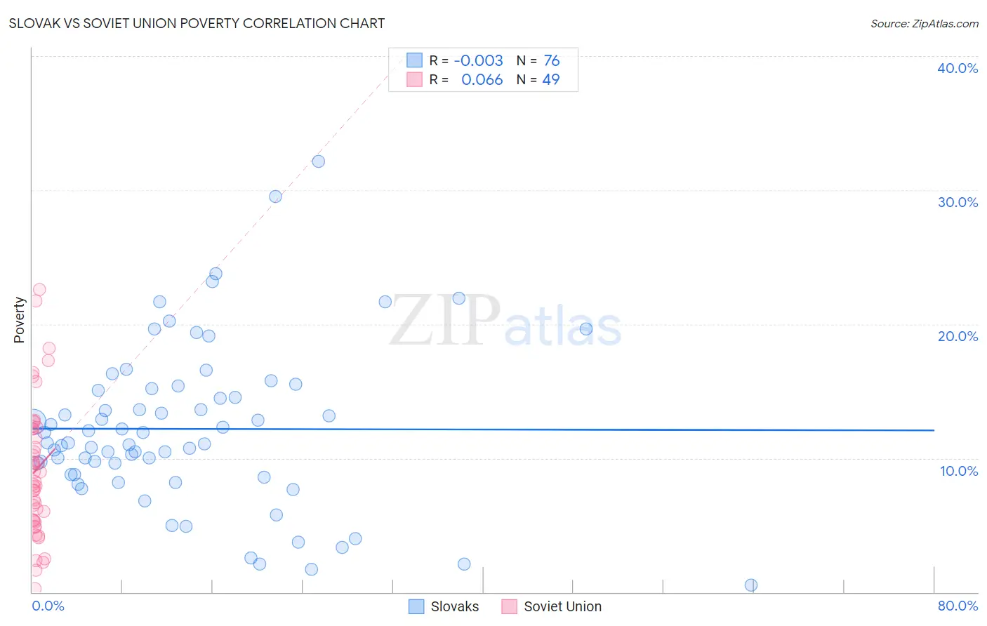 Slovak vs Soviet Union Poverty
