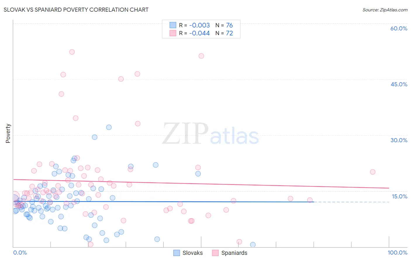 Slovak vs Spaniard Poverty