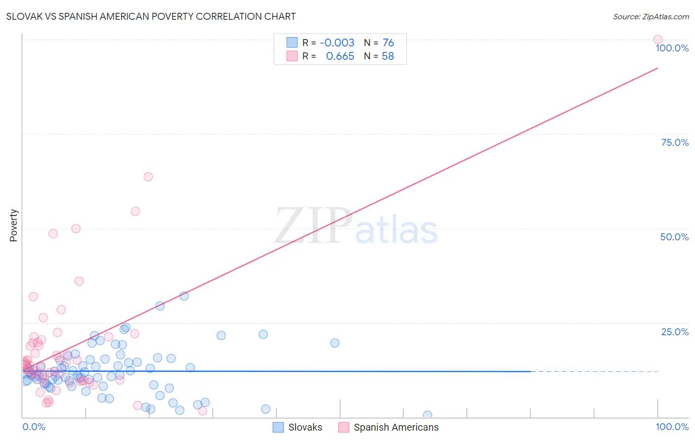 Slovak vs Spanish American Poverty