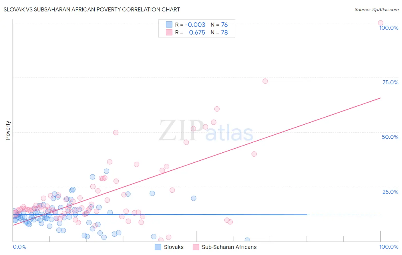 Slovak vs Subsaharan African Poverty