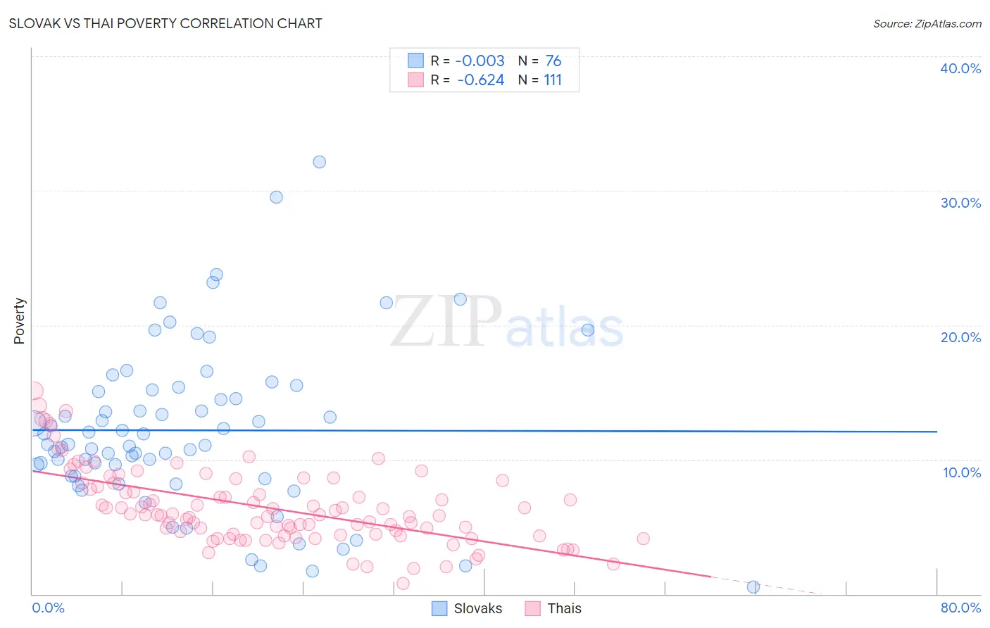 Slovak vs Thai Poverty