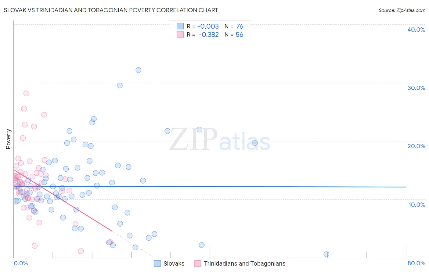 Slovak vs Trinidadian and Tobagonian Poverty