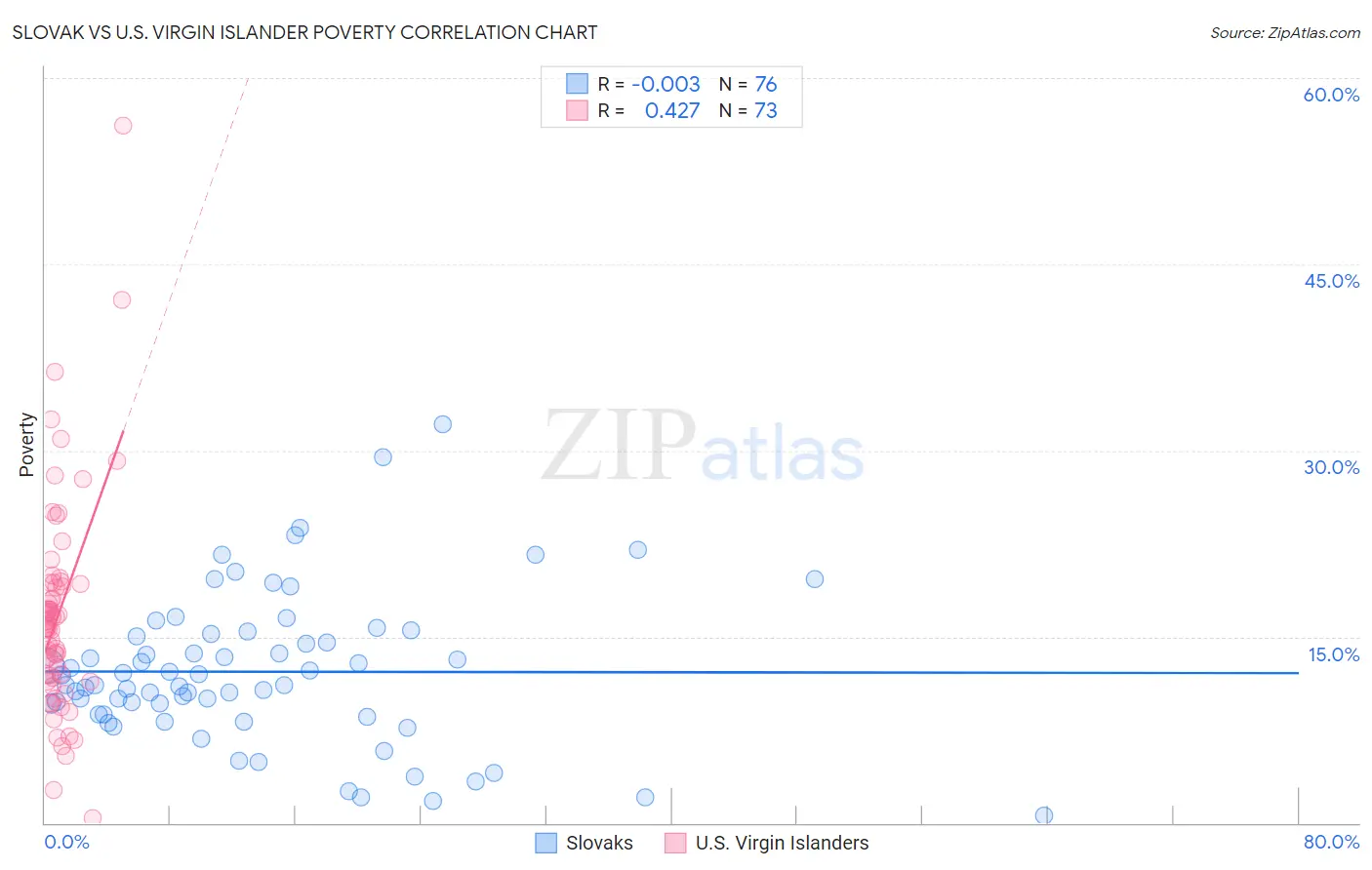 Slovak vs U.S. Virgin Islander Poverty