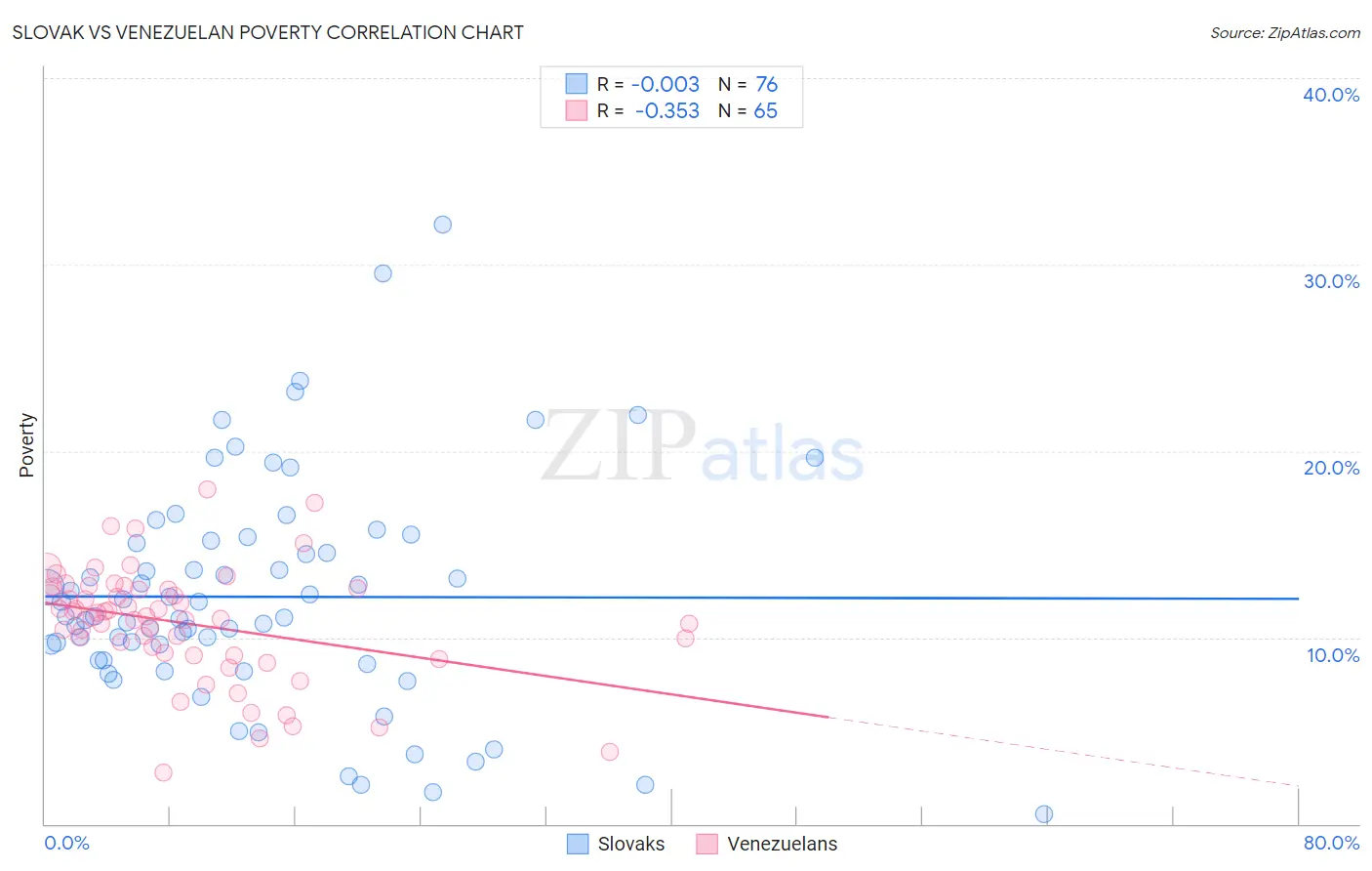 Slovak vs Venezuelan Poverty