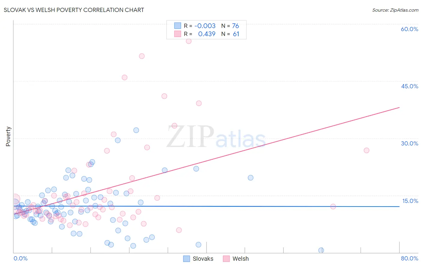 Slovak vs Welsh Poverty