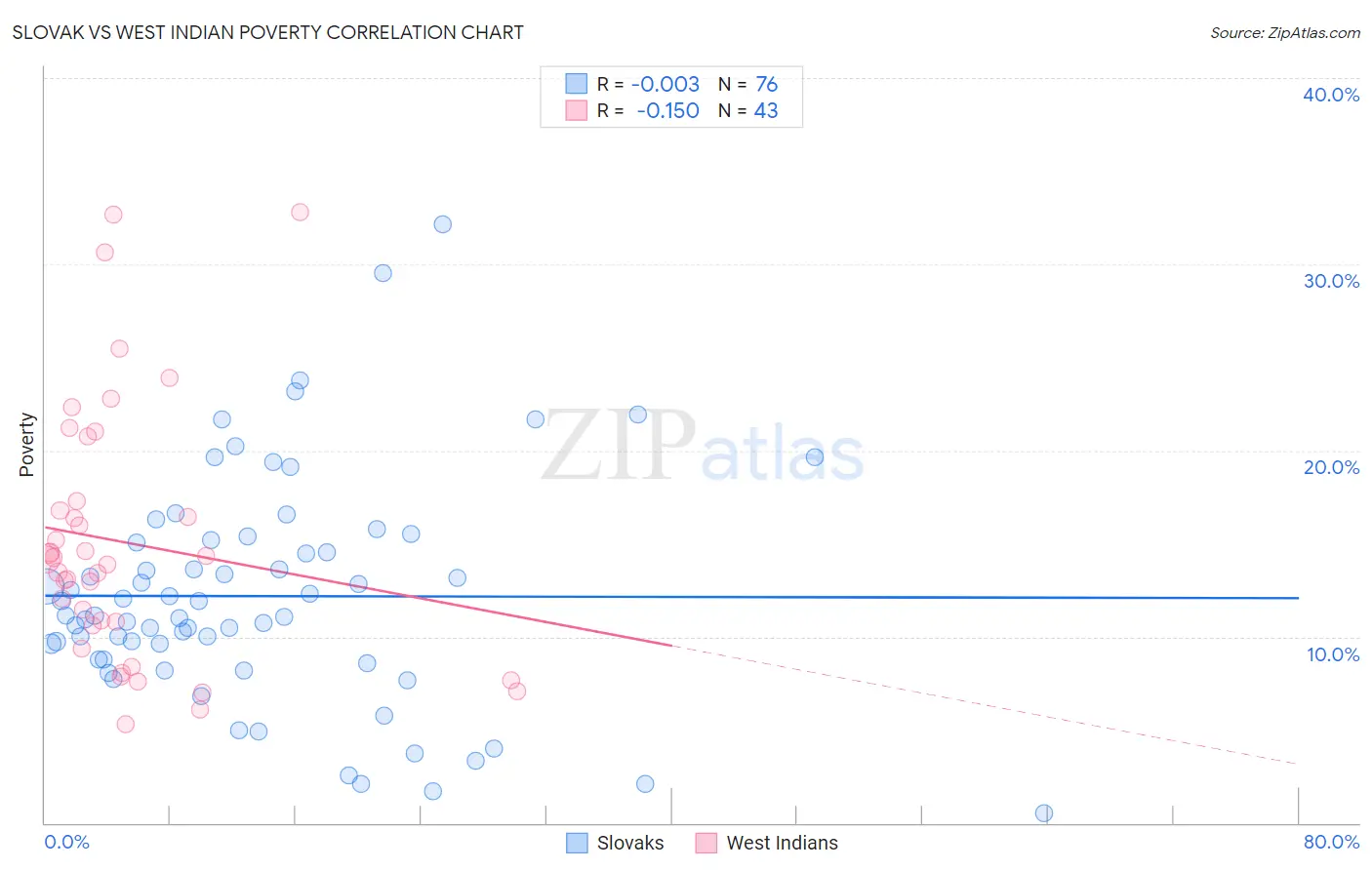 Slovak vs West Indian Poverty