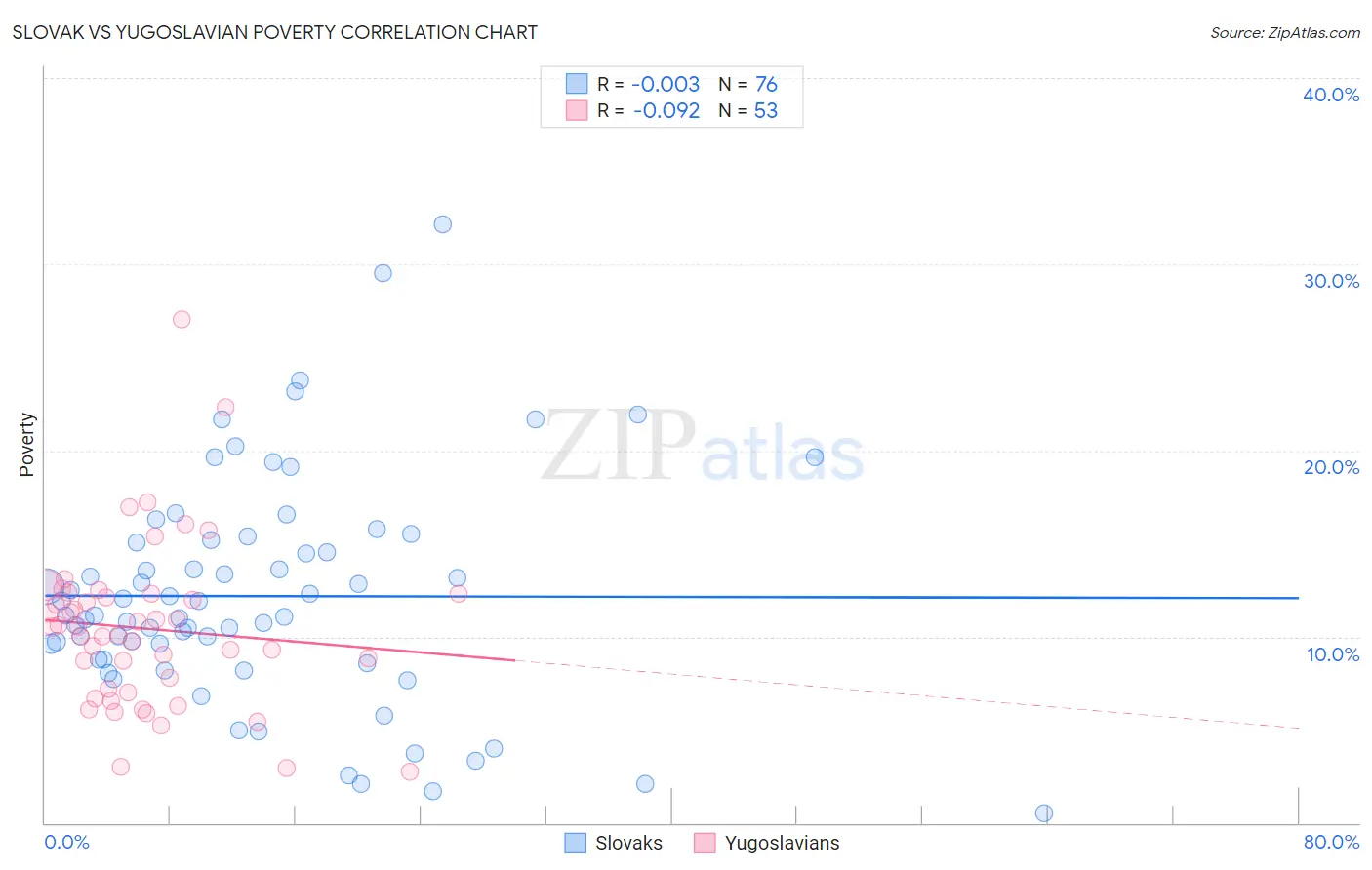 Slovak vs Yugoslavian Poverty