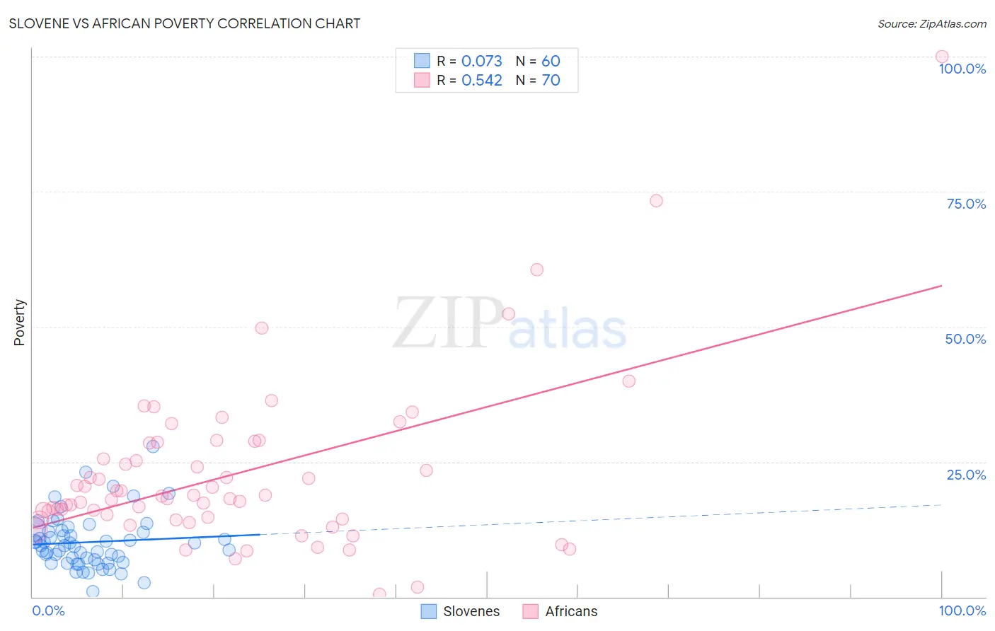 Slovene vs African Poverty