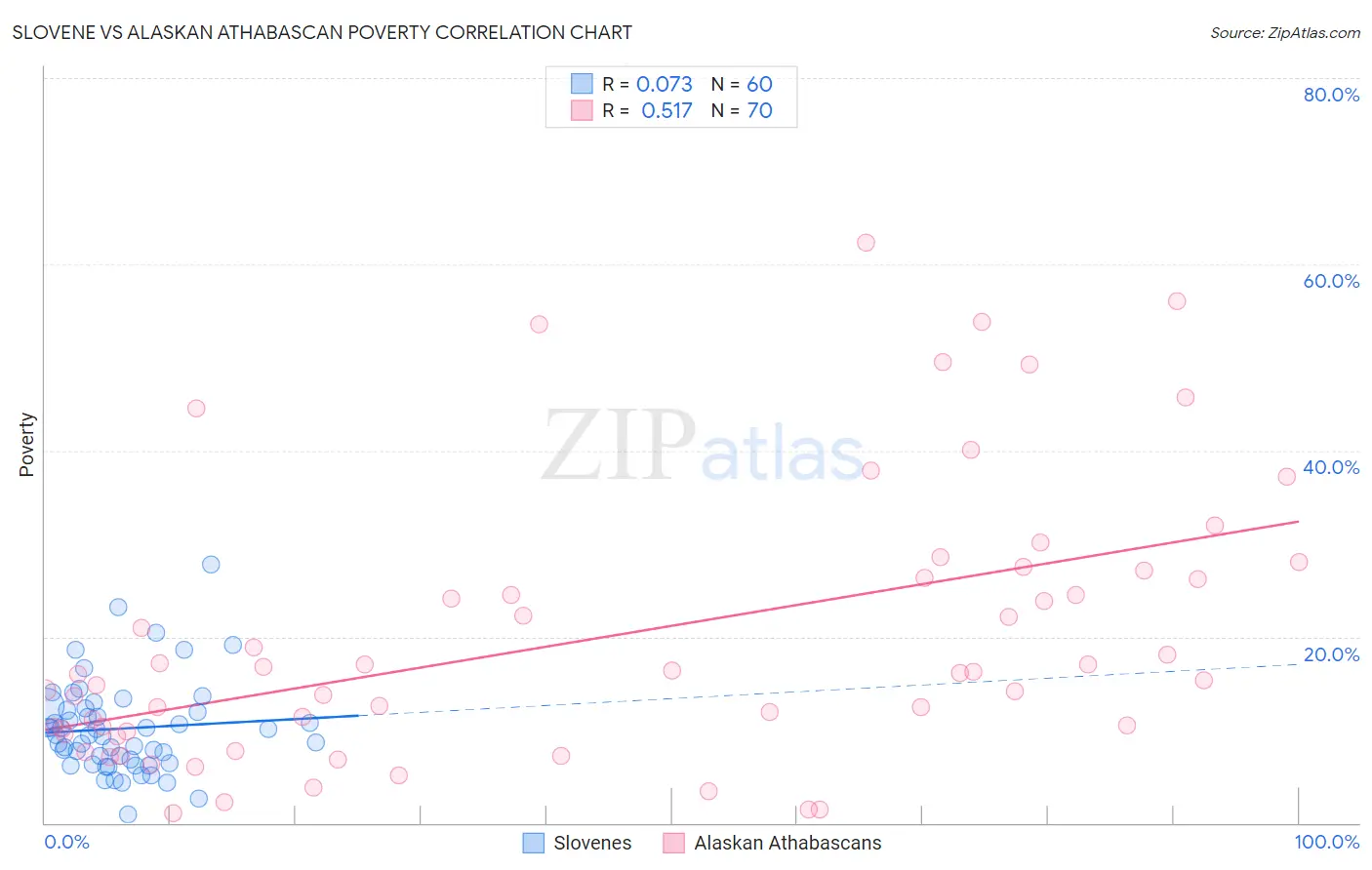 Slovene vs Alaskan Athabascan Poverty