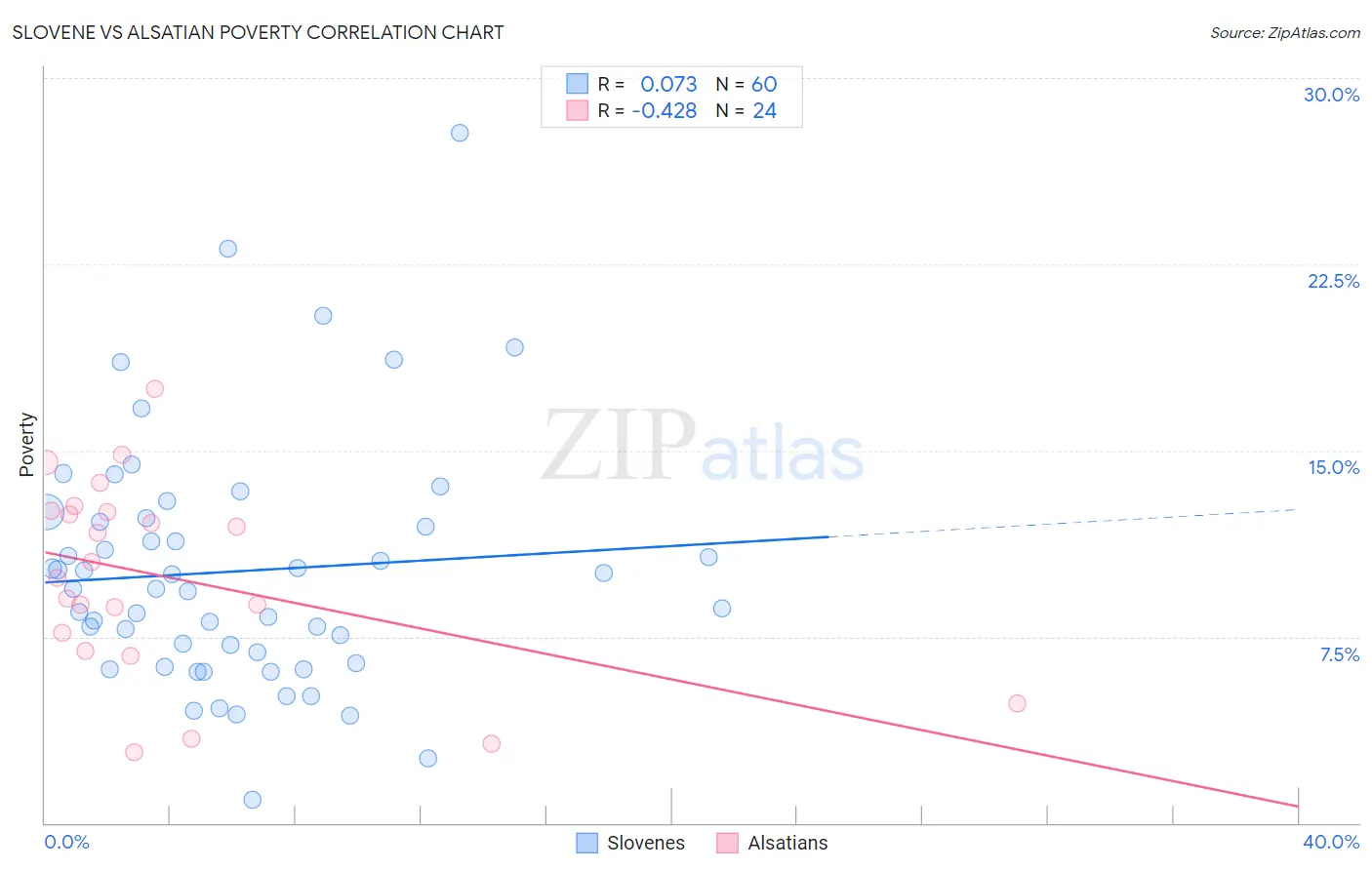 Slovene vs Alsatian Poverty