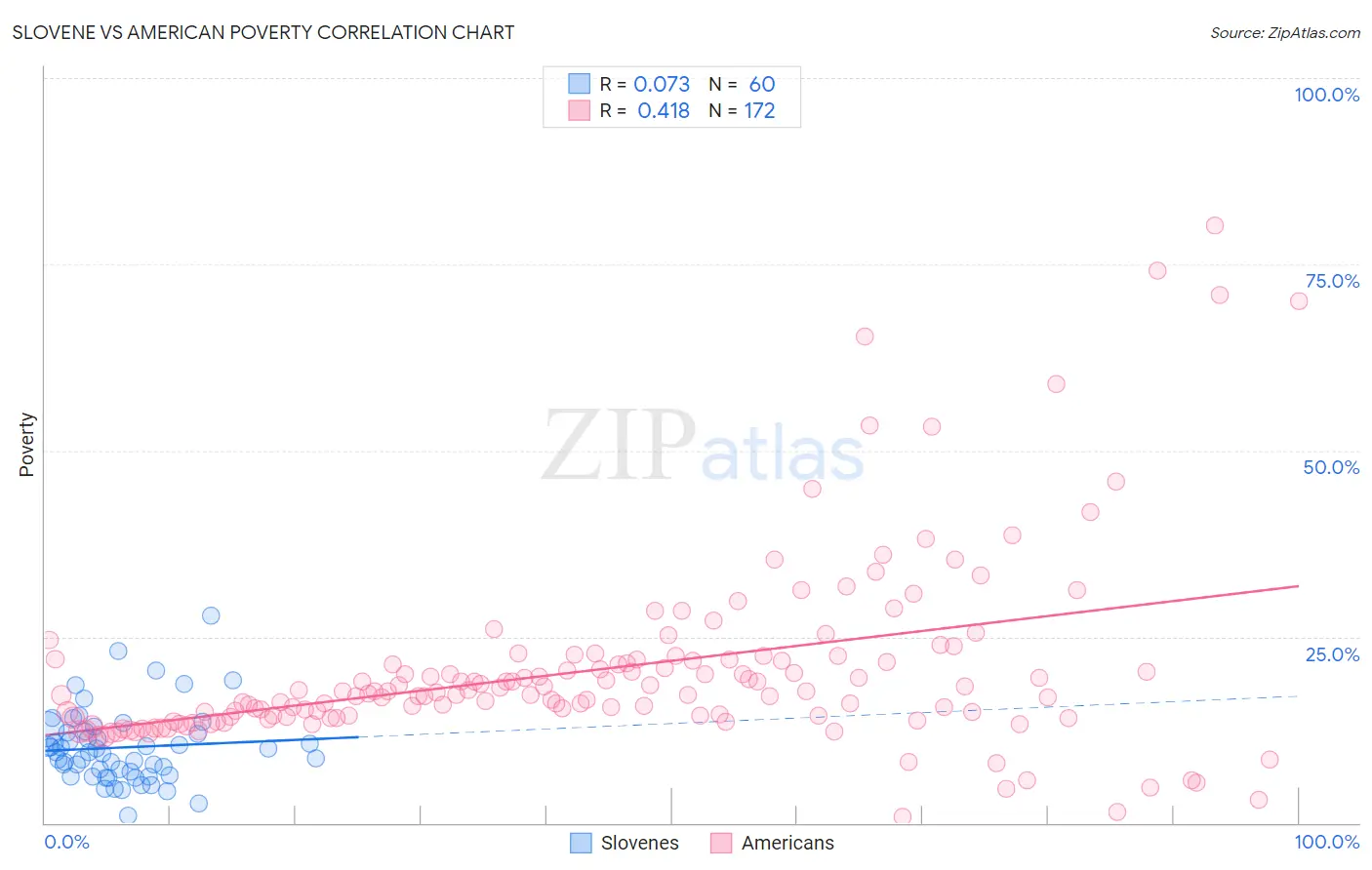 Slovene vs American Poverty