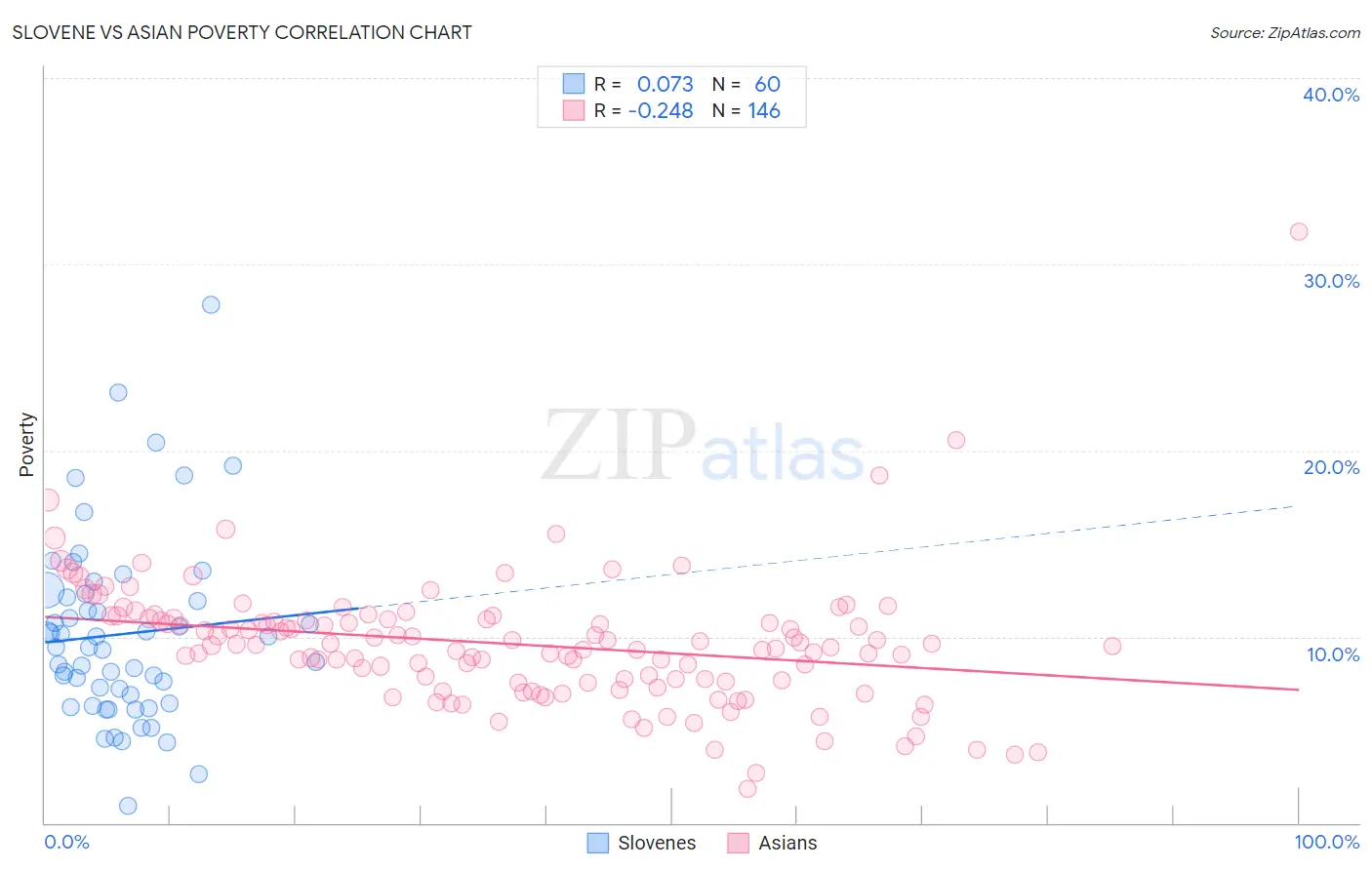 Slovene vs Asian Poverty