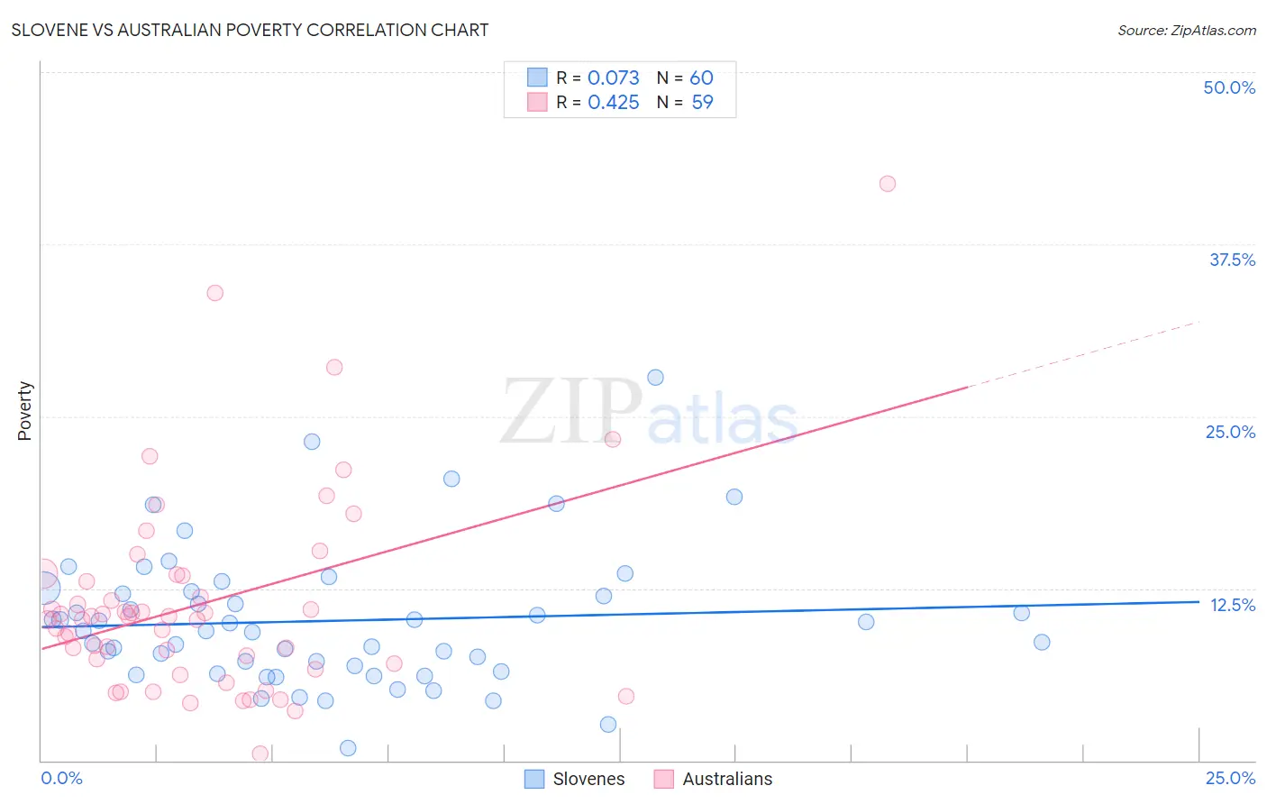 Slovene vs Australian Poverty