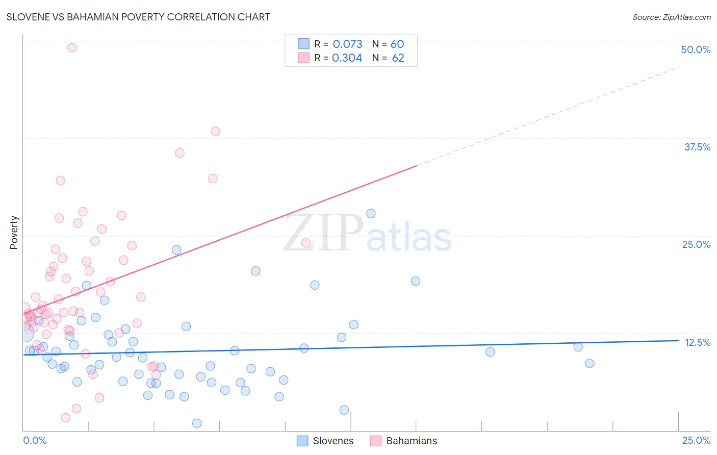 Slovene vs Bahamian Poverty