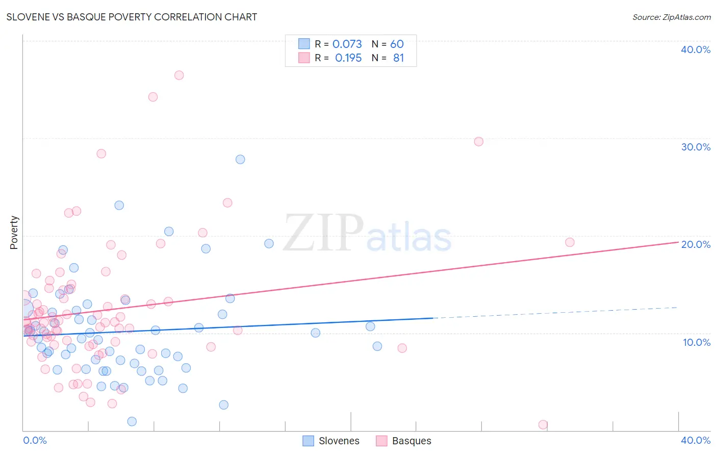 Slovene vs Basque Poverty