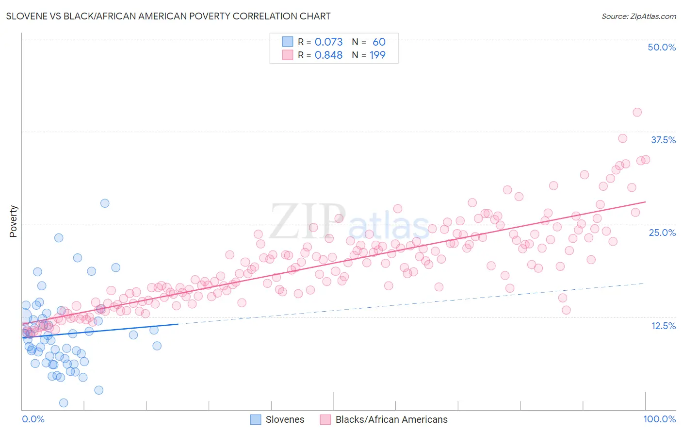 Slovene vs Black/African American Poverty