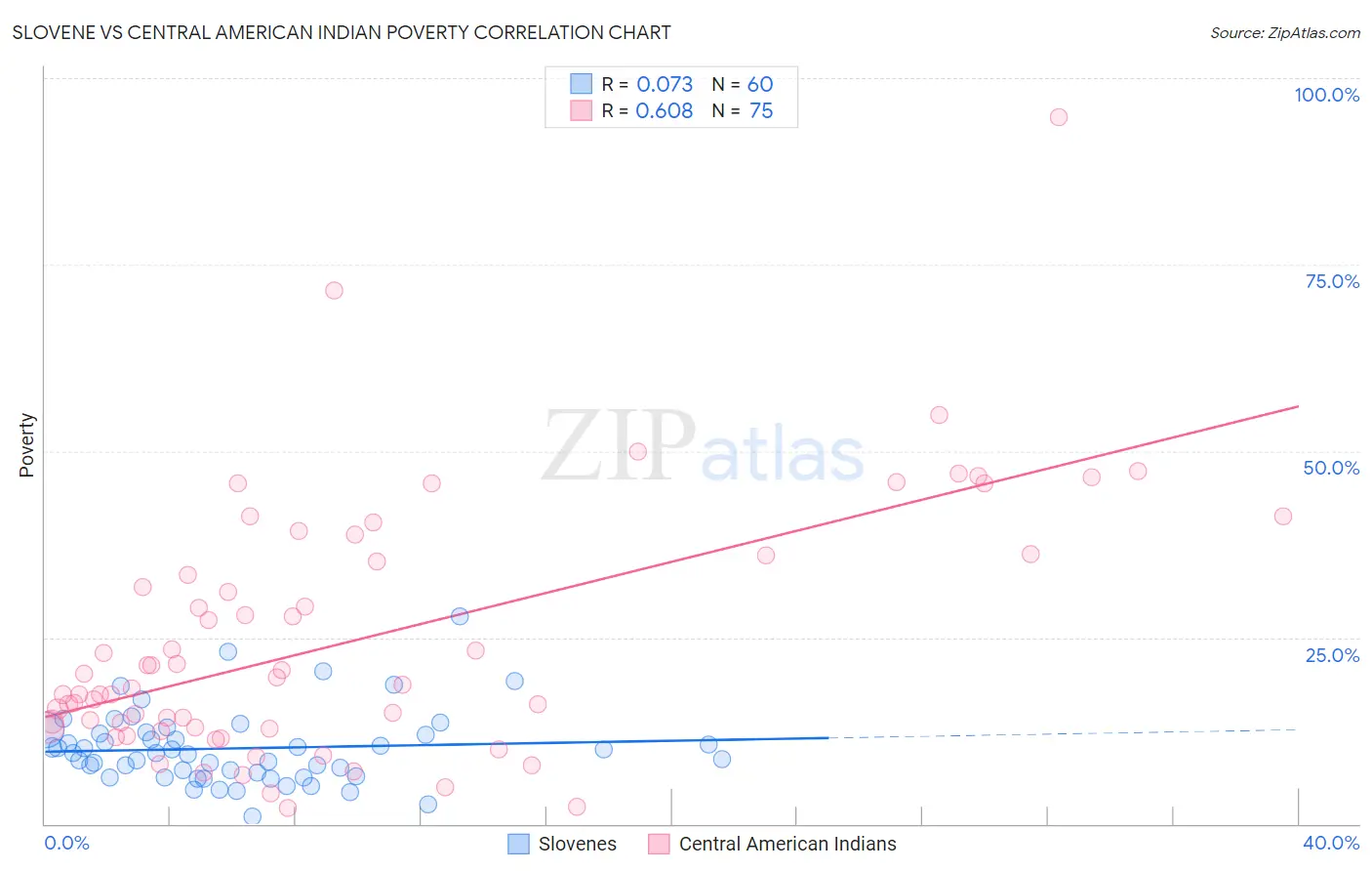 Slovene vs Central American Indian Poverty
