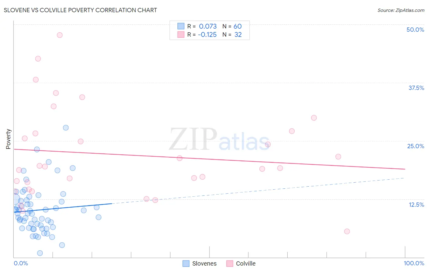 Slovene vs Colville Poverty