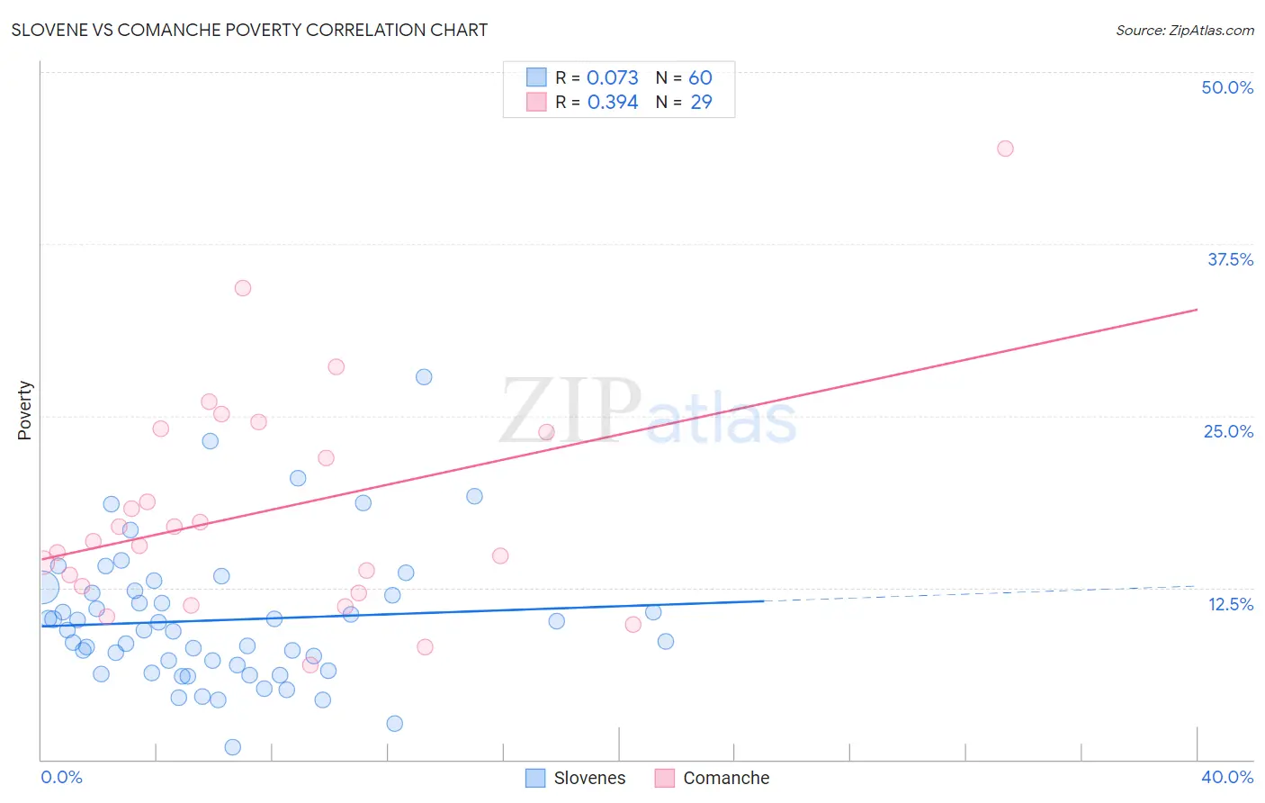 Slovene vs Comanche Poverty