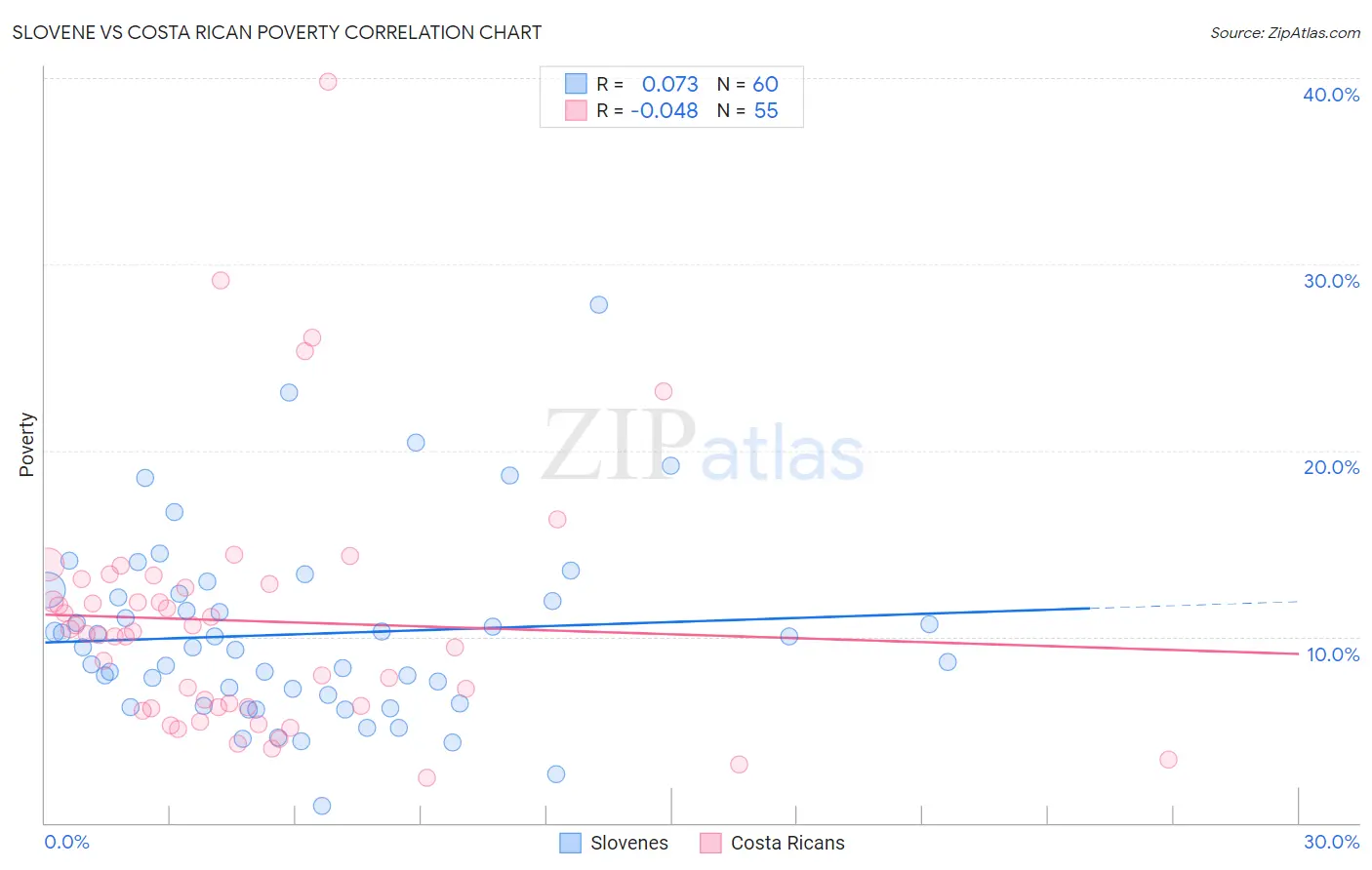 Slovene vs Costa Rican Poverty
