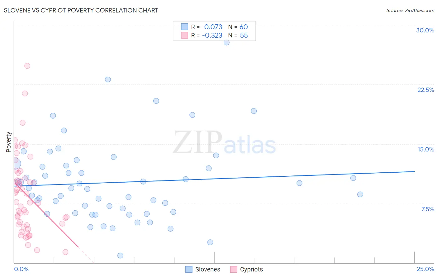Slovene vs Cypriot Poverty