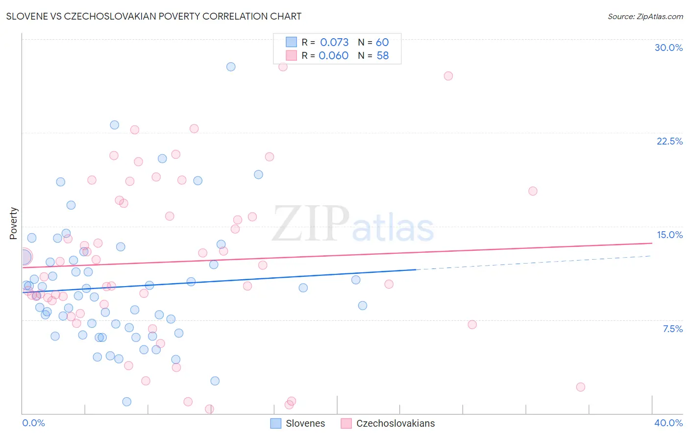Slovene vs Czechoslovakian Poverty