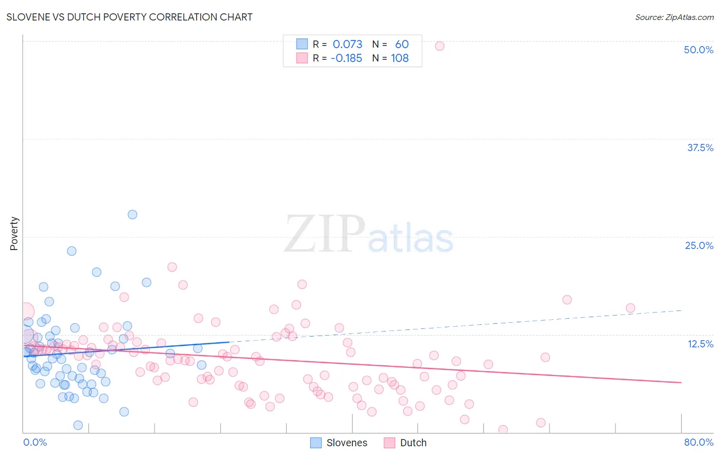 Slovene vs Dutch Poverty