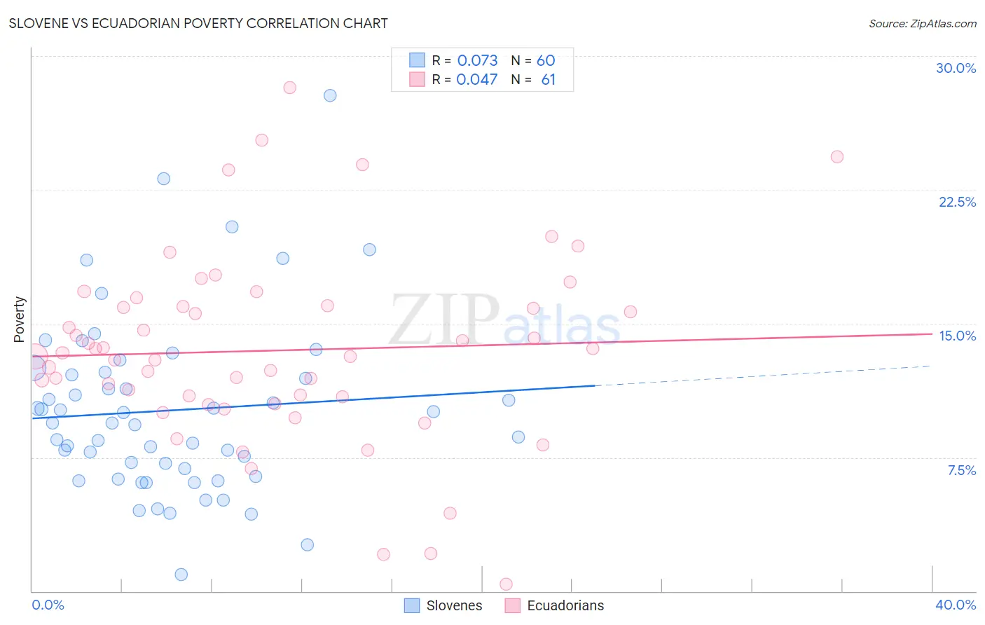 Slovene vs Ecuadorian Poverty