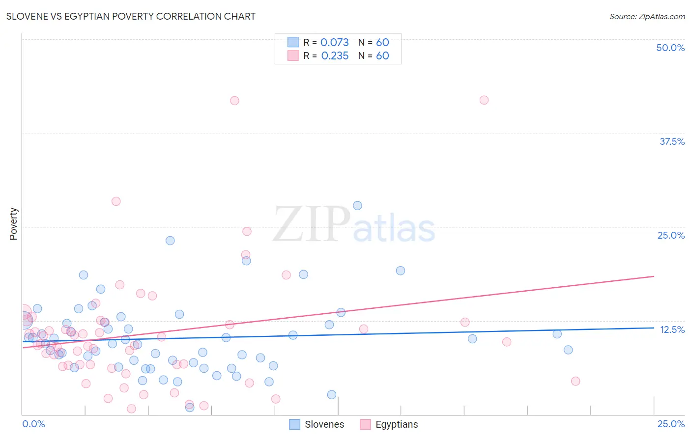 Slovene vs Egyptian Poverty