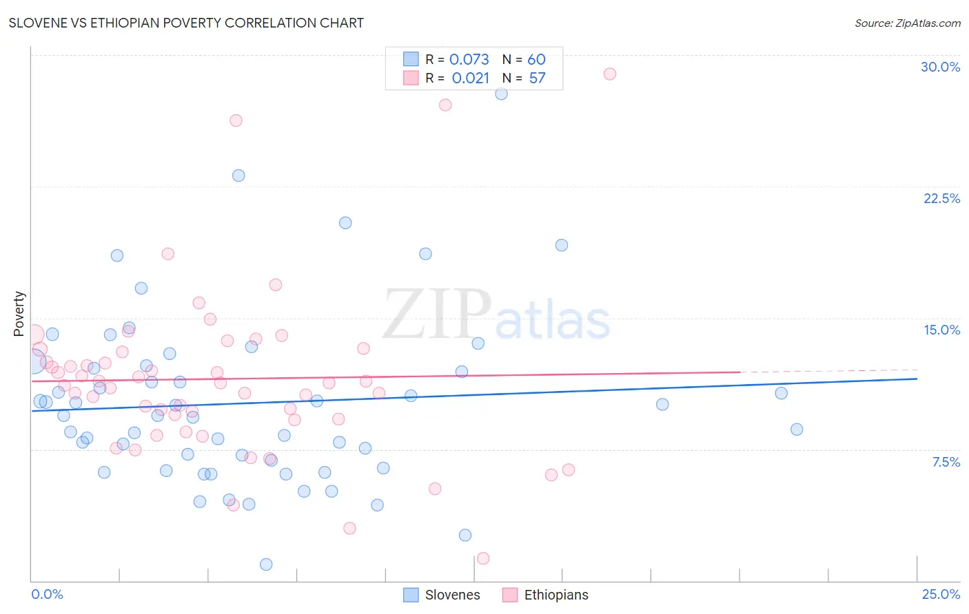Slovene vs Ethiopian Poverty