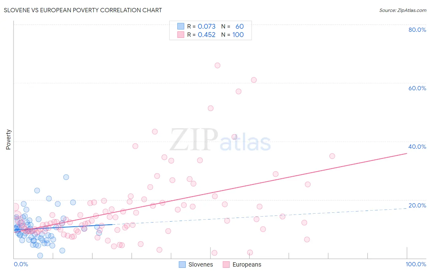 Slovene vs European Poverty
