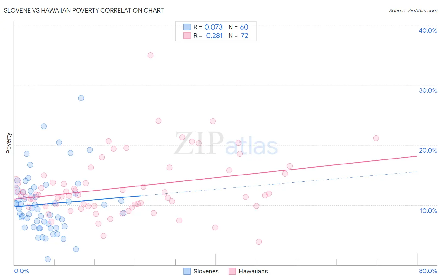 Slovene vs Hawaiian Poverty