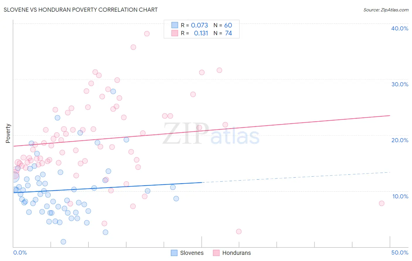 Slovene vs Honduran Poverty