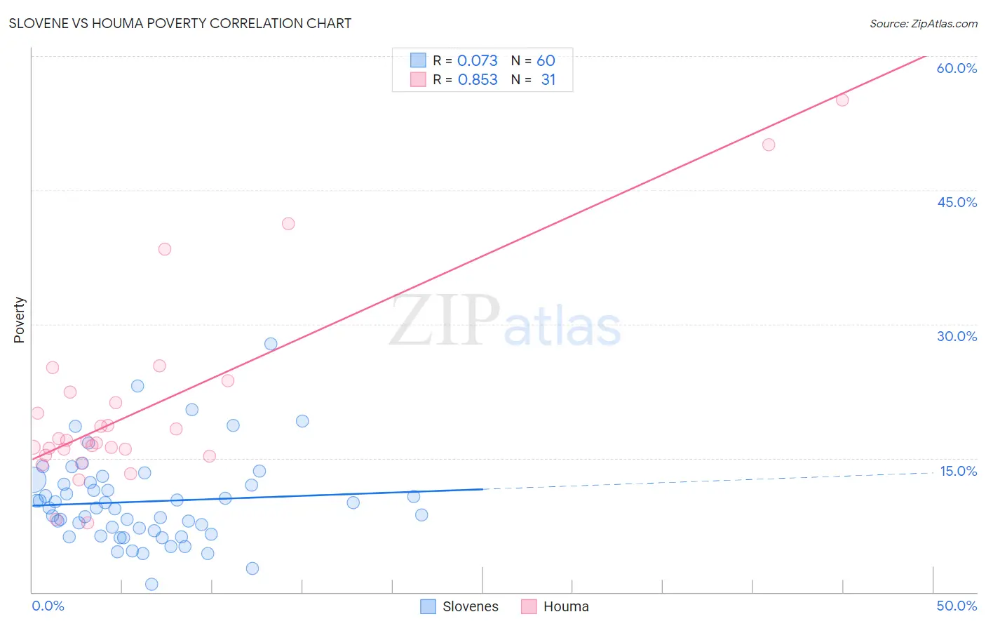 Slovene vs Houma Poverty