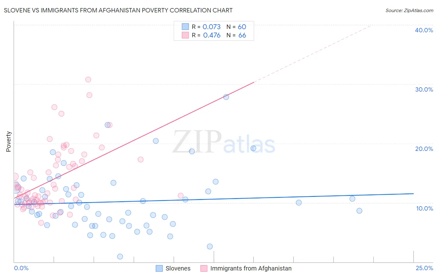 Slovene vs Immigrants from Afghanistan Poverty