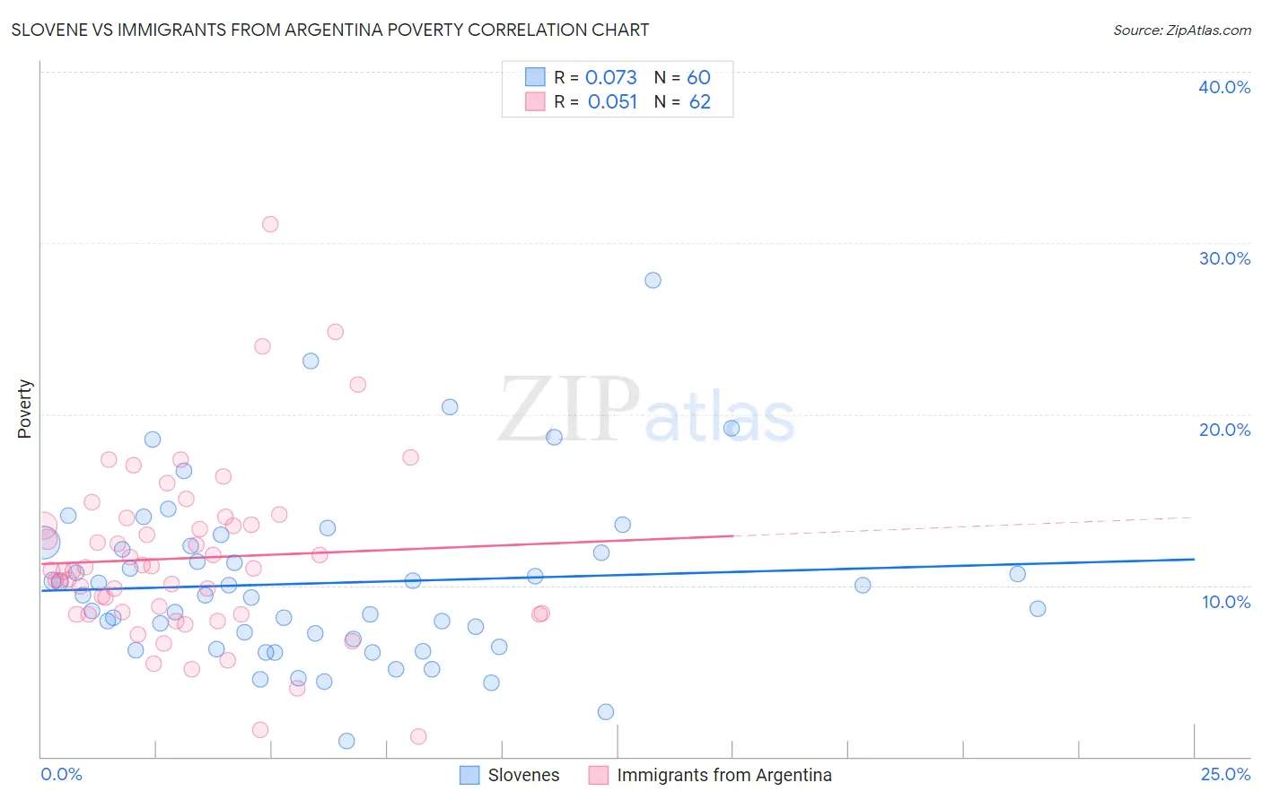 Slovene vs Immigrants from Argentina Poverty
