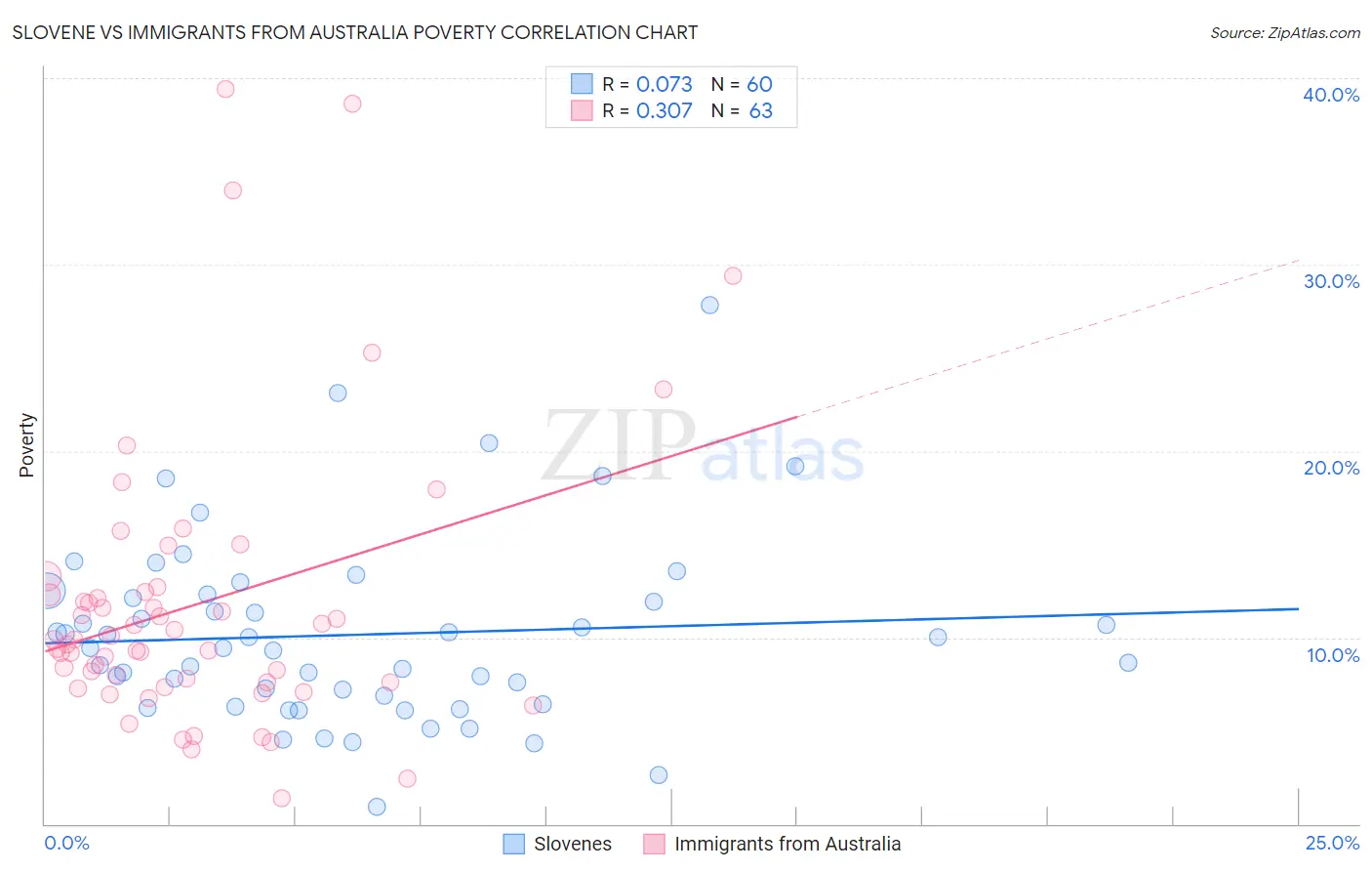 Slovene vs Immigrants from Australia Poverty