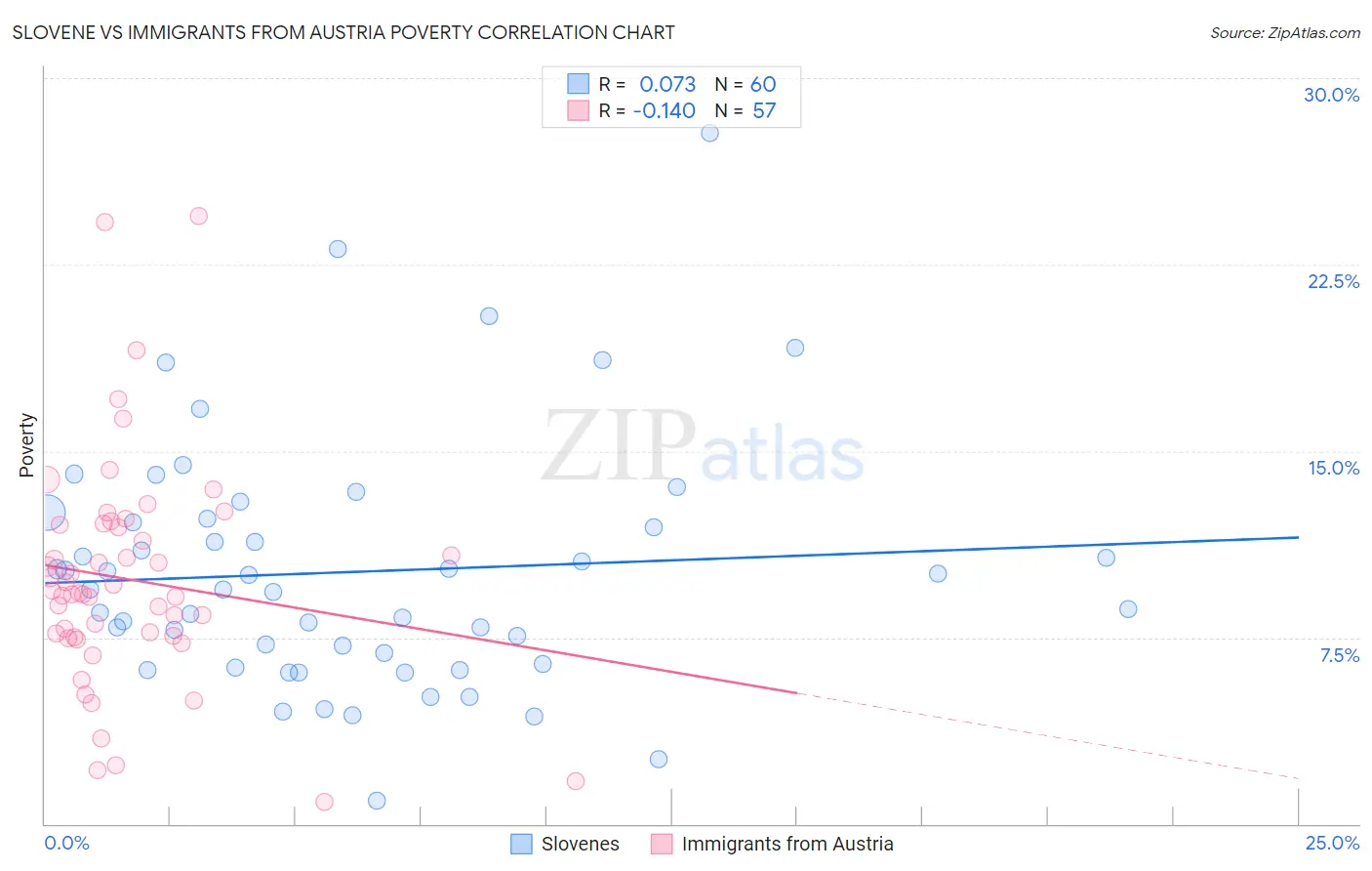 Slovene vs Immigrants from Austria Poverty
