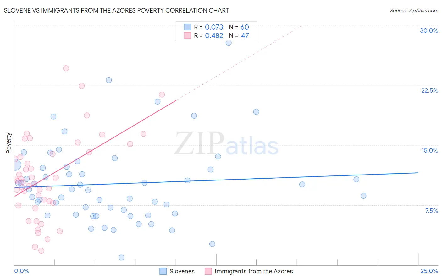 Slovene vs Immigrants from the Azores Poverty