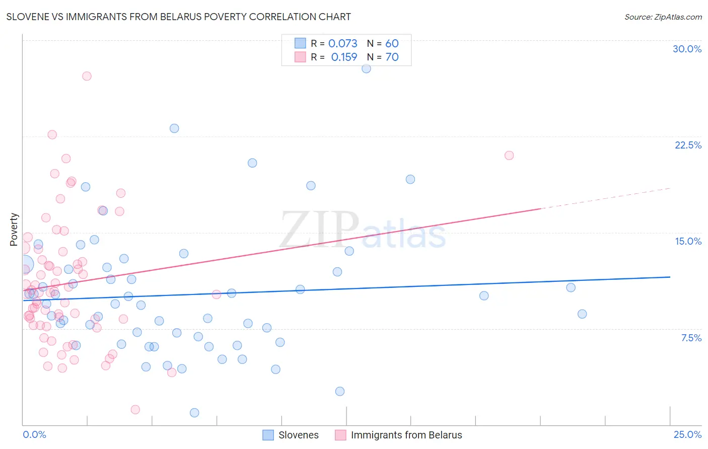 Slovene vs Immigrants from Belarus Poverty