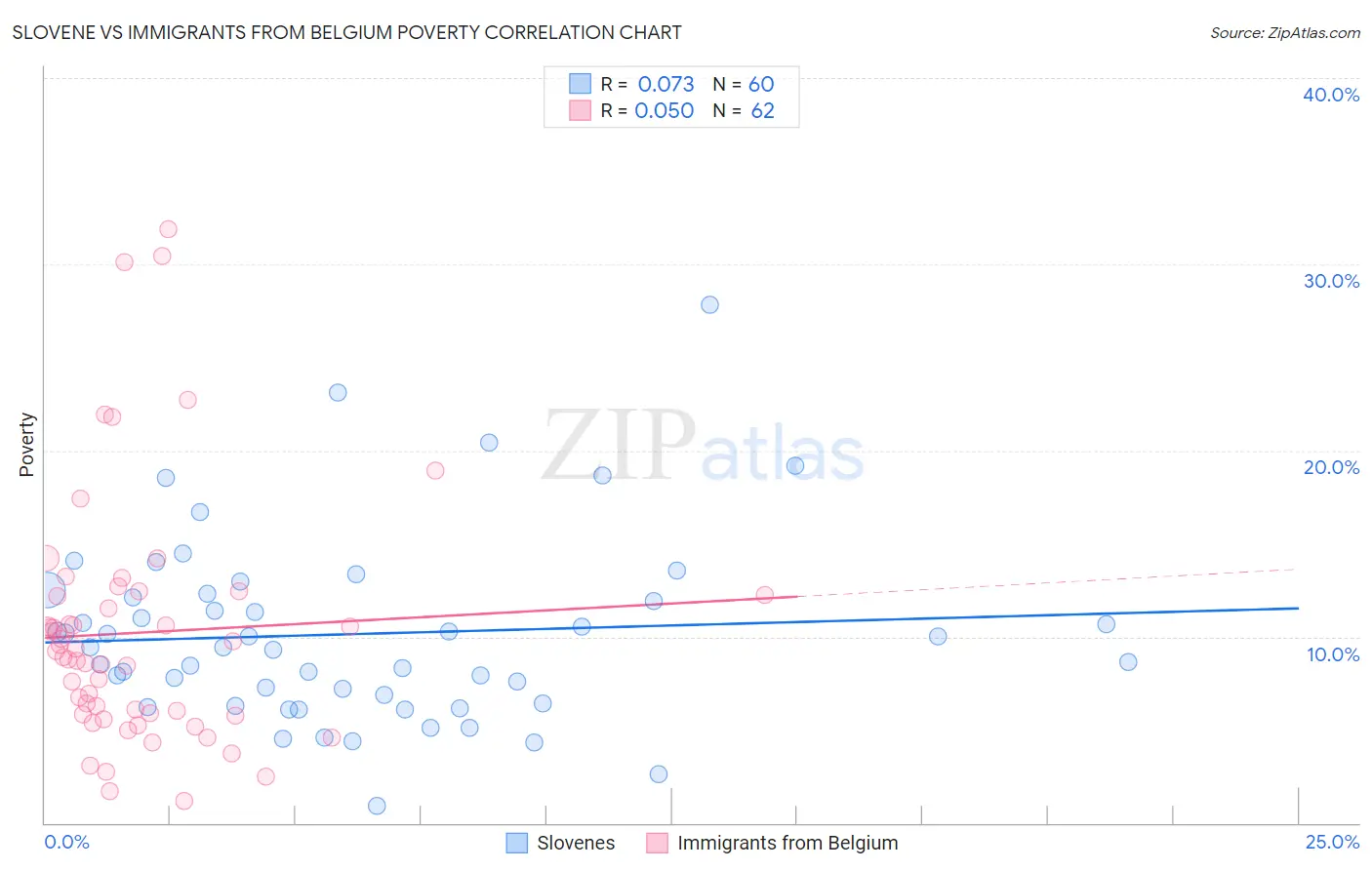 Slovene vs Immigrants from Belgium Poverty