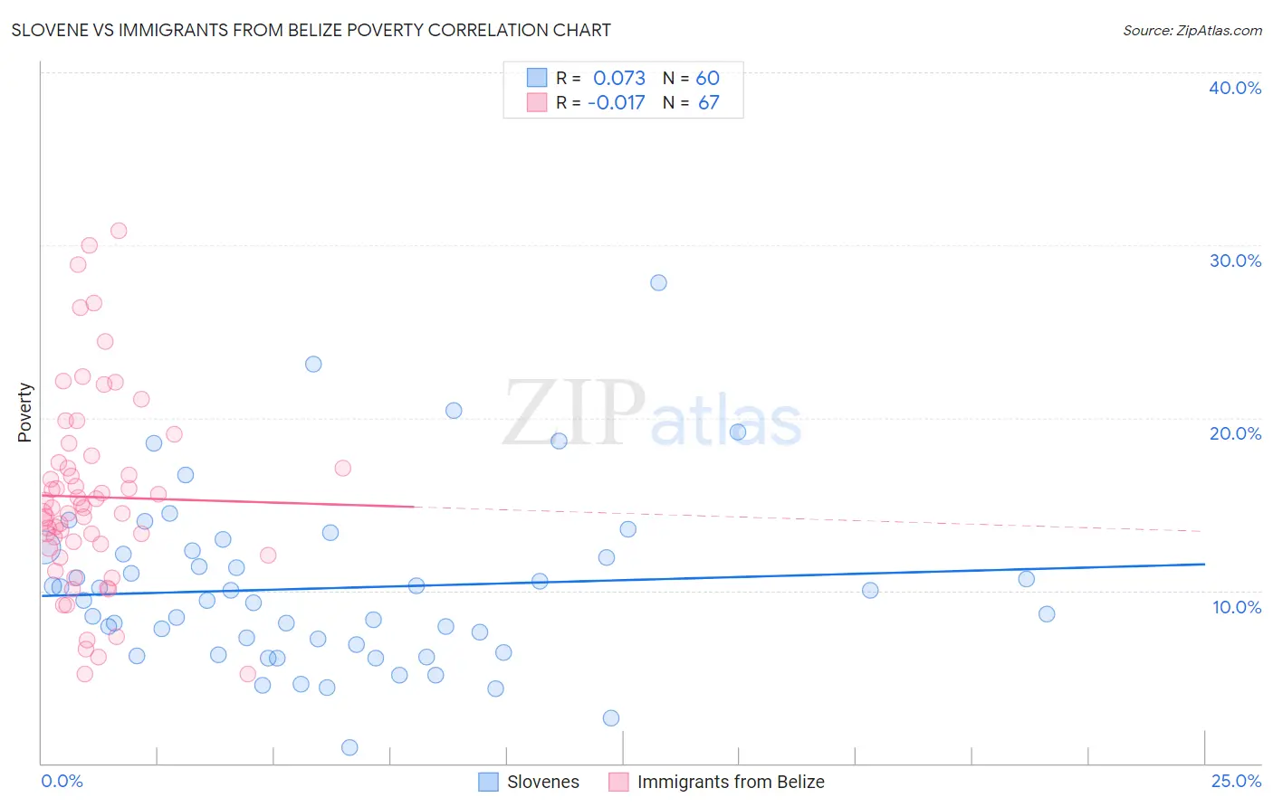 Slovene vs Immigrants from Belize Poverty