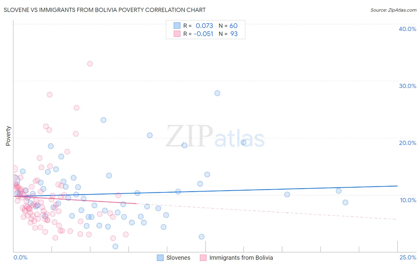 Slovene vs Immigrants from Bolivia Poverty