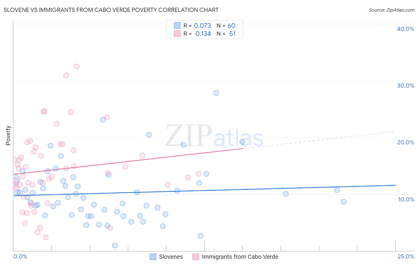 Slovene vs Immigrants from Cabo Verde Poverty