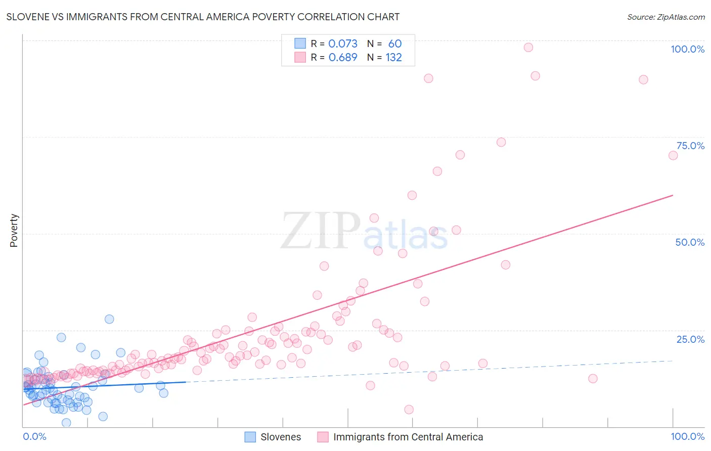 Slovene vs Immigrants from Central America Poverty