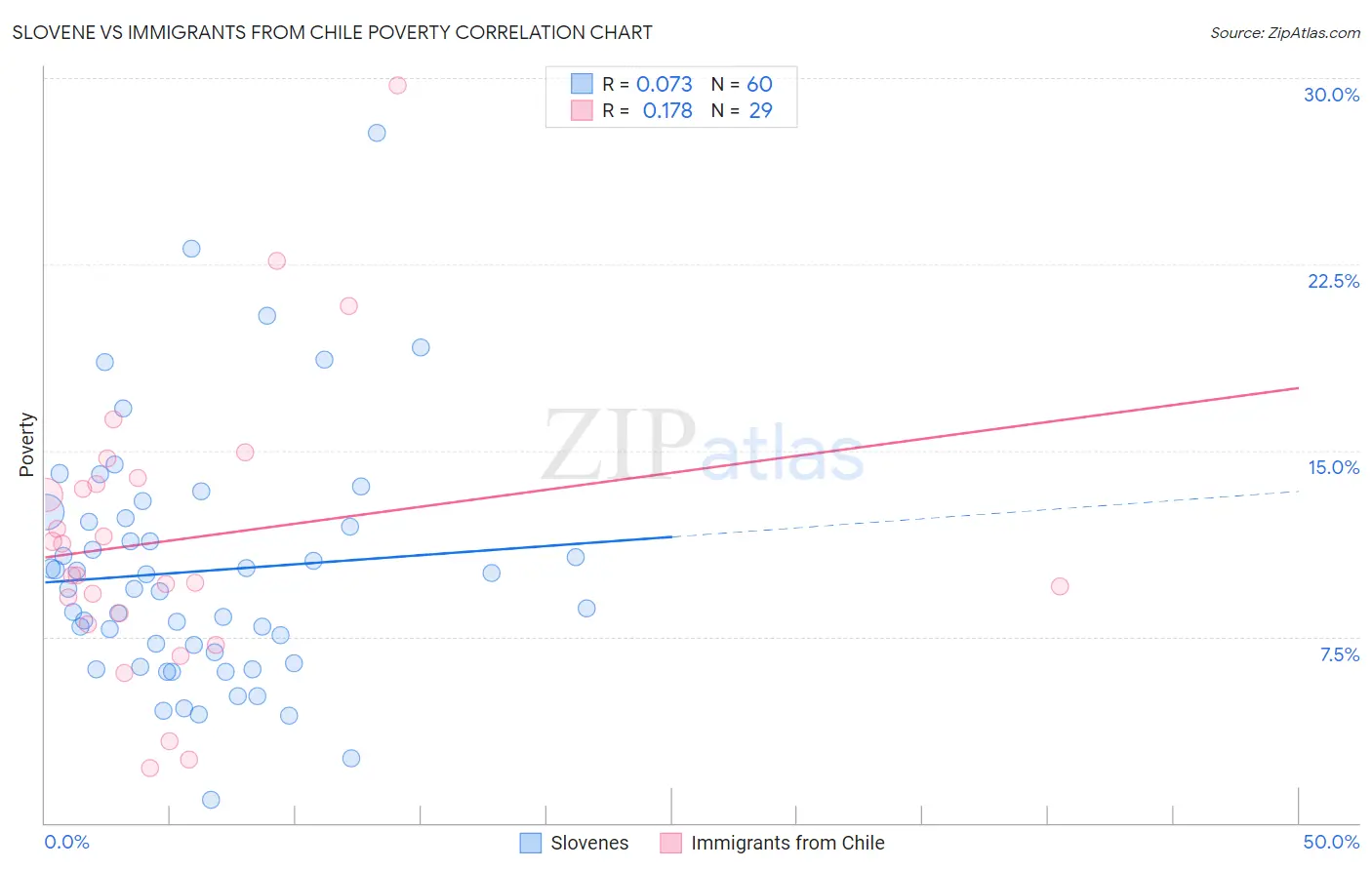 Slovene vs Immigrants from Chile Poverty