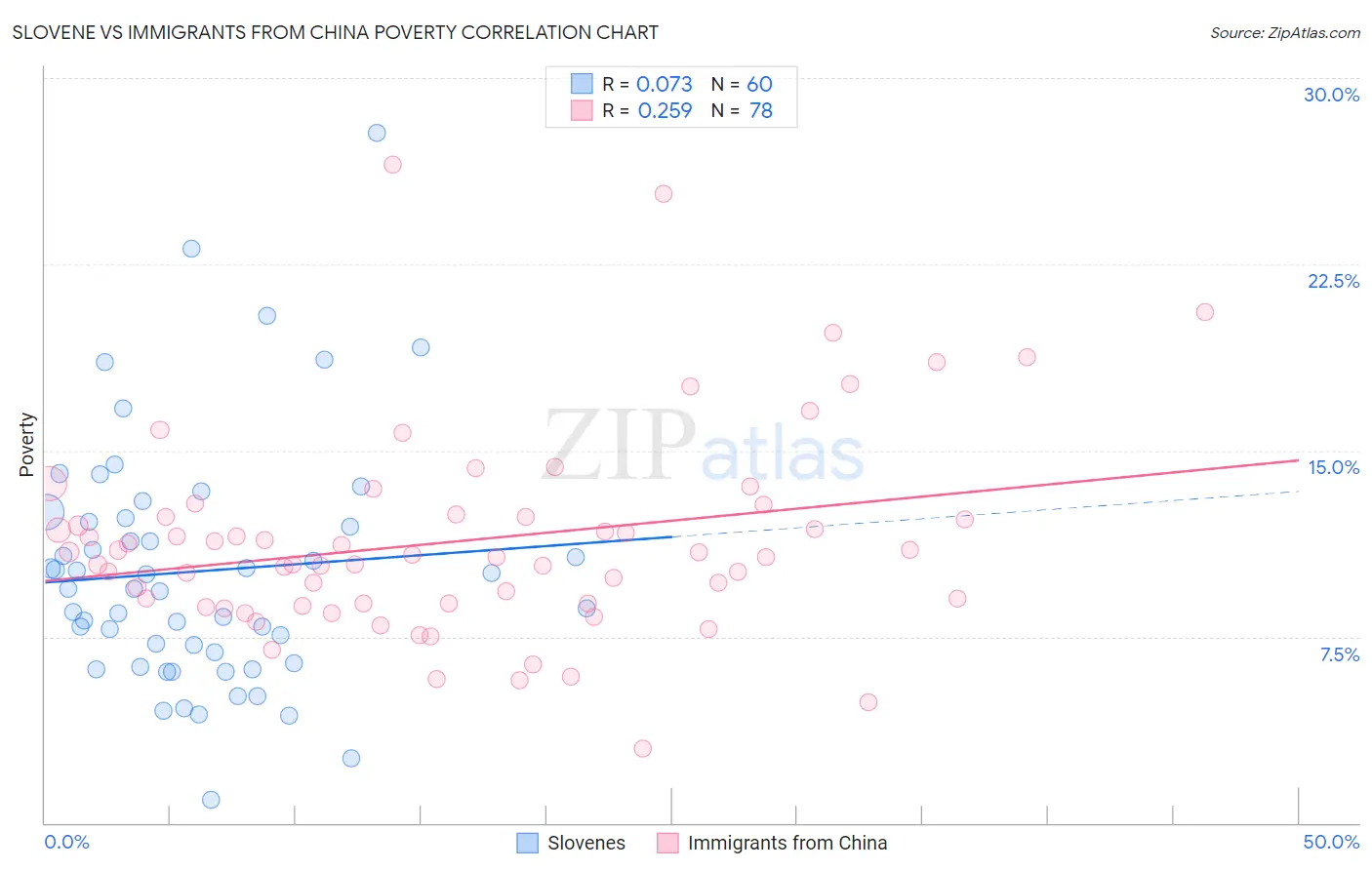 Slovene vs Immigrants from China Poverty