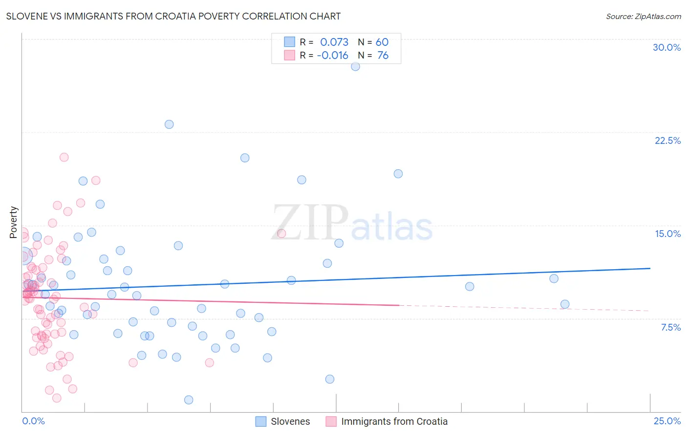 Slovene vs Immigrants from Croatia Poverty