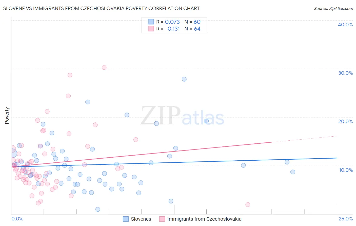 Slovene vs Immigrants from Czechoslovakia Poverty